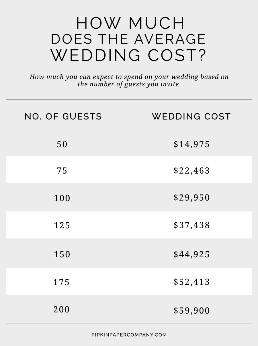 How much does the average wedding cost